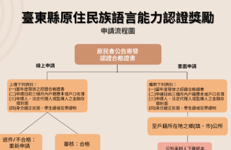 【轉知】臺東縣政府辦理「115年度第1次原住民族語言能力認證測驗獎勵金」